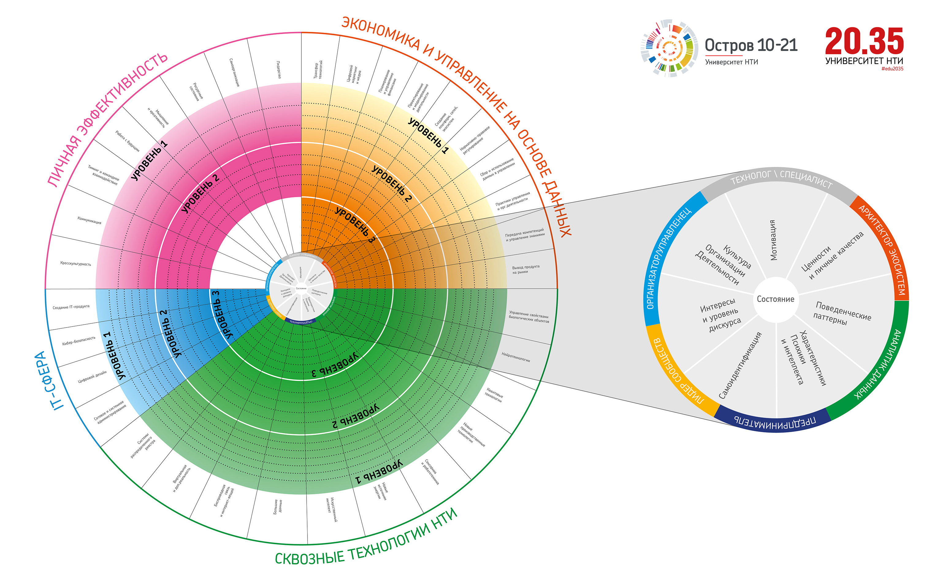 Карта навыков. Компетенции 2035. Университет НТИ 2035. Карта компетенций дизайнера. Профиль компетенций университет 2035.